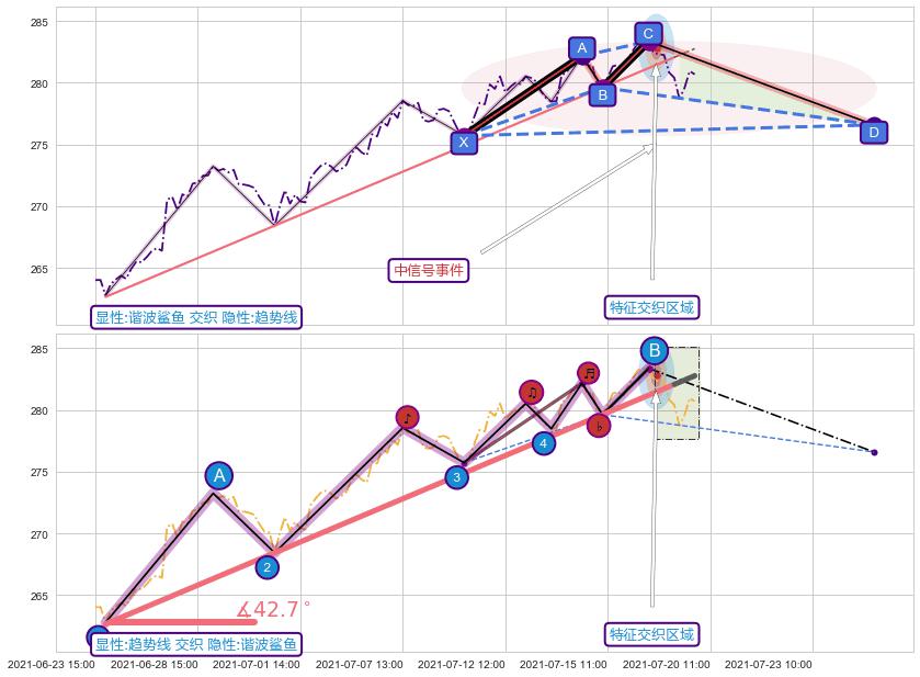 趋势线 ➕ 谐波(XABCD)
